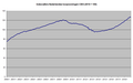 Dutch house prices indices (source: Dutch central statistics office)