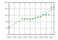 GnoPlot Graph of kakapo population.