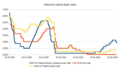 Main rates of Federal Reserve, ECB and Bank of England