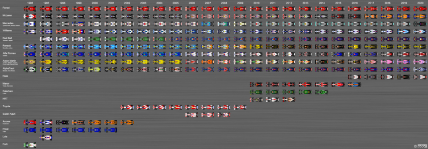 F1 cars 1996-2020