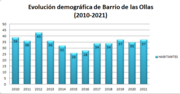 Thumbnail for File:Evolución demográfica de Barrio de las Ollas (2010-2021).png