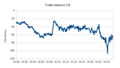 Graph of monthly trade balance figures of the US