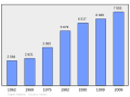 Graphique illustrant l'évolution de la population d'Ergué-Gabéric