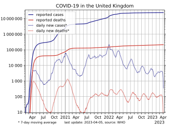 COVID-19 in the United Kingdom, log-scaled