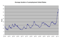 Average duration of unemployment in the US