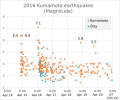 Kumamoto earthquake, (Magnitude) 2016-04-16