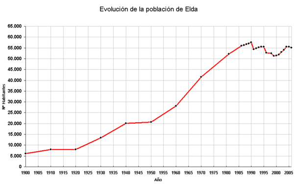 Evolución de la población de Elda (Evolution of the number of inhabitants of Elda)