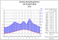 English: Climate of Buenos Aires Español: Climograma de Buenos Aires