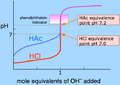 Titration curve of weak and strong acid with strong base