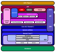 Diagram of Mac OS X architecture.svg