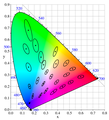 MacAdam(1942) ellipses plotted on the CIE xy 1931 chromaticity diagram