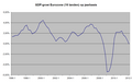 GDP Eurozone