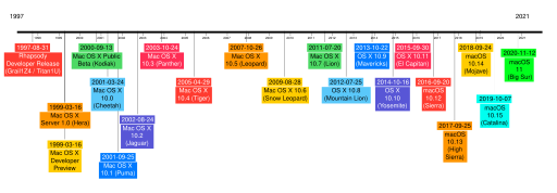 MacOS Version History.svg